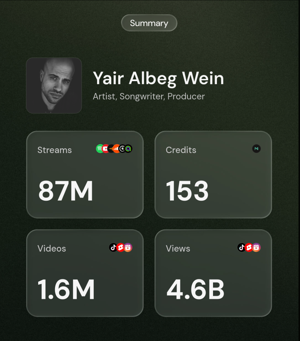 Career analytics summary showing 87 million streams, 153 credits, 1.6 million videos and 4.6 billion views